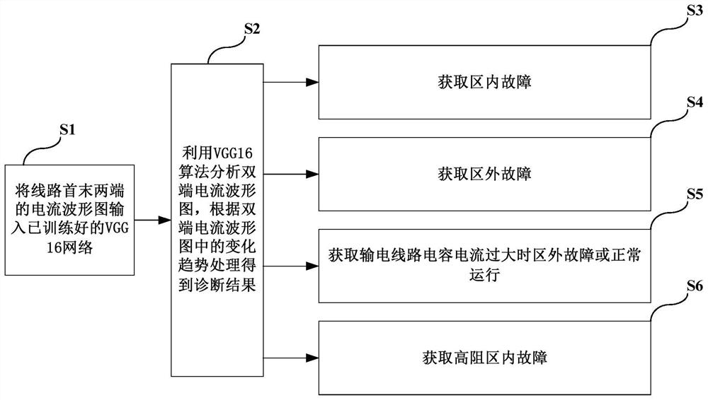 High-voltage AC line intelligent fault diagnosis method and system based on VGG16 algorithm