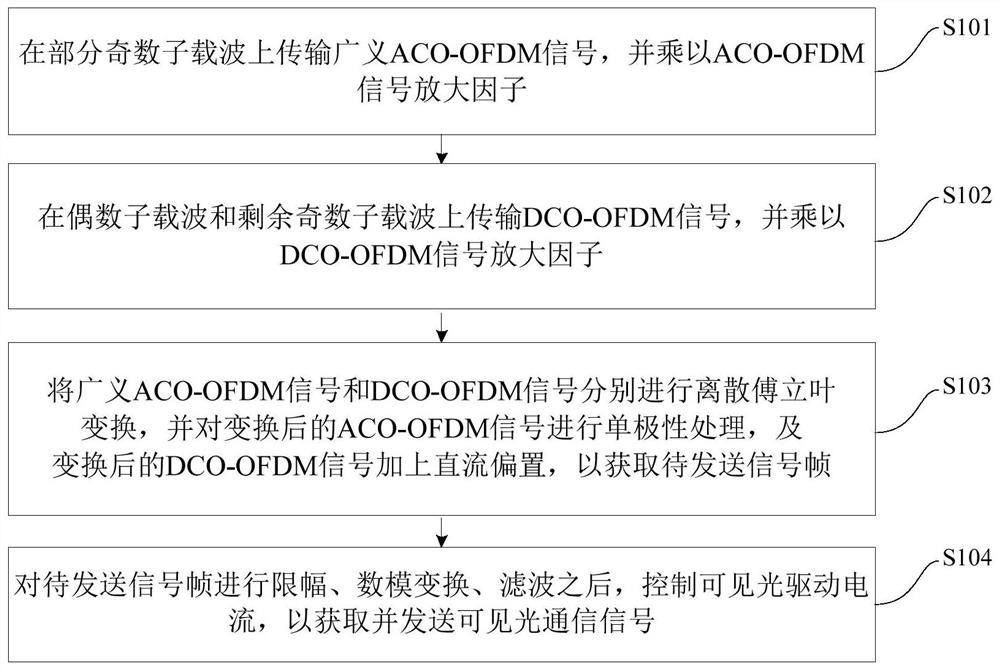 Generalized mixed visible light modulation method and device