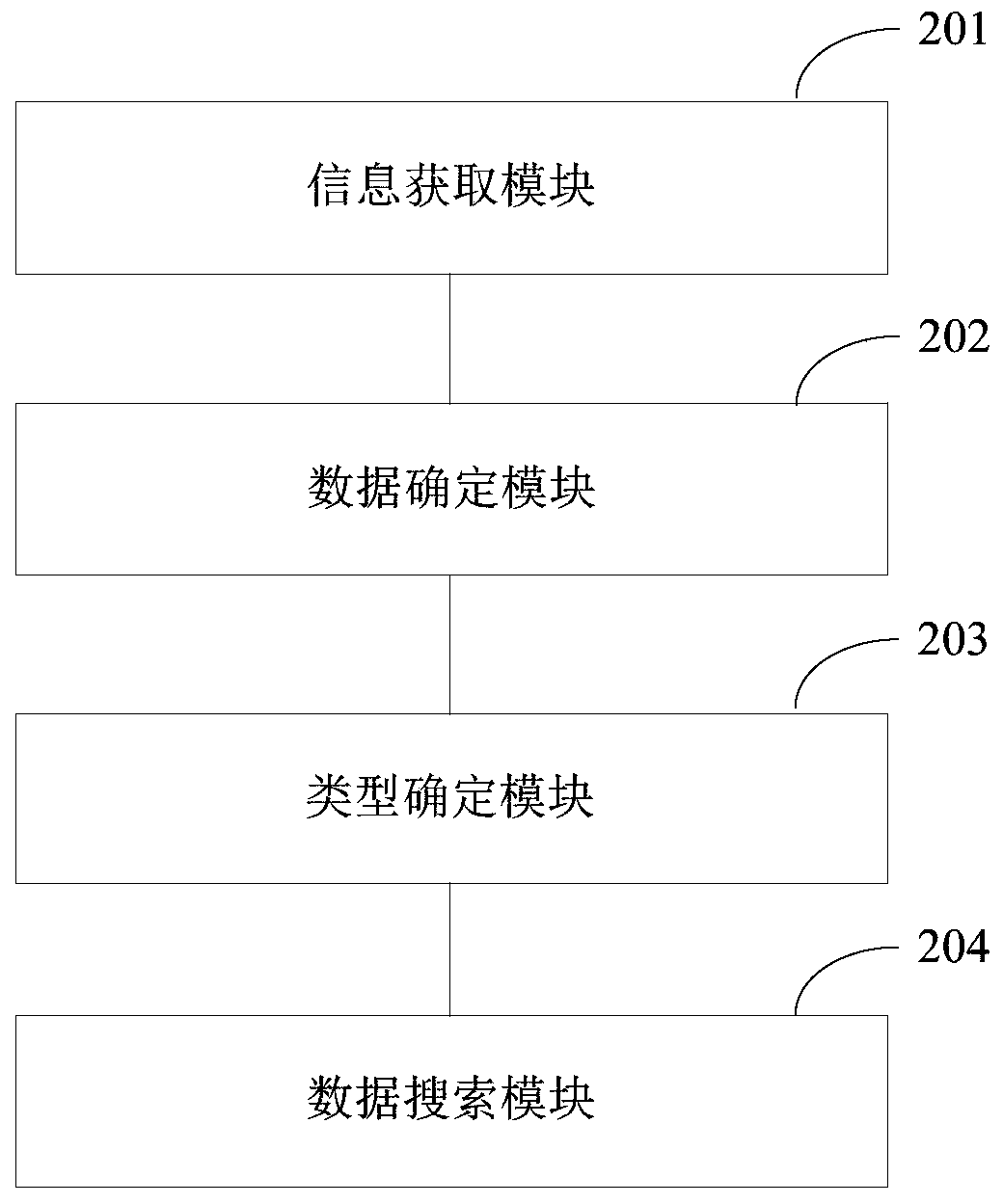 Data search method and device