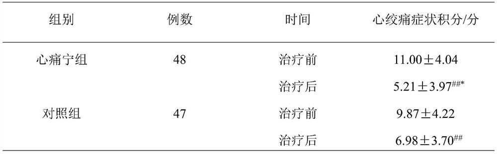 Traditional Chinese medicine composition for treating qi deficiency and phlegm stasis syndromes of stable angina pectoris and application of traditional Chinese medicine composition