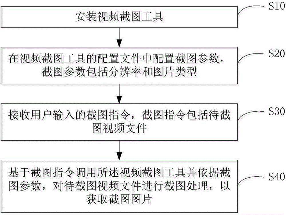 Integrated broadcast control platform video content screen capturing method and integrated broadcast control platform video content screen capturing device