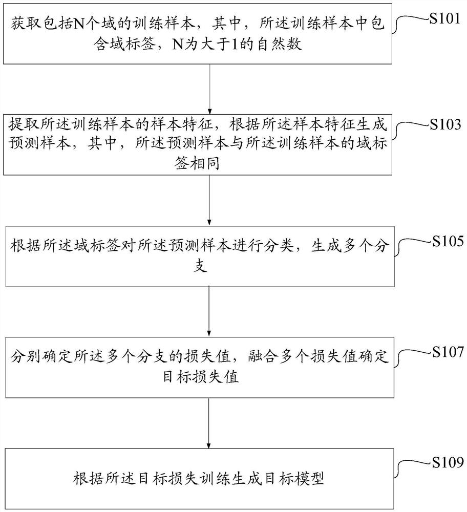 Cross-domain model training method, device and equipment