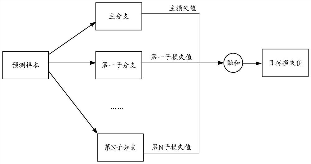 Cross-domain model training method, device and equipment