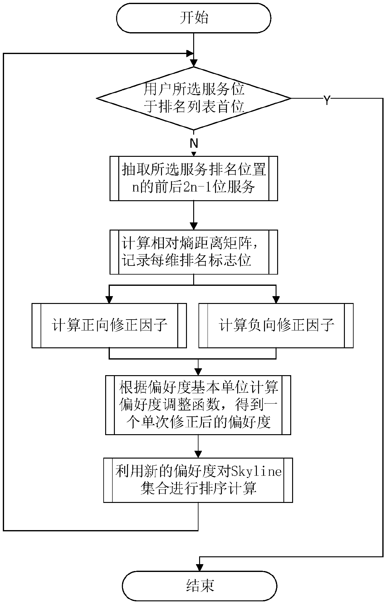 Web Service Selection Method Supporting Dynamic Correction of Preference Degree
