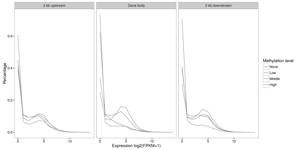 Transcriptome and DNA methylation data correlation analysis method and system