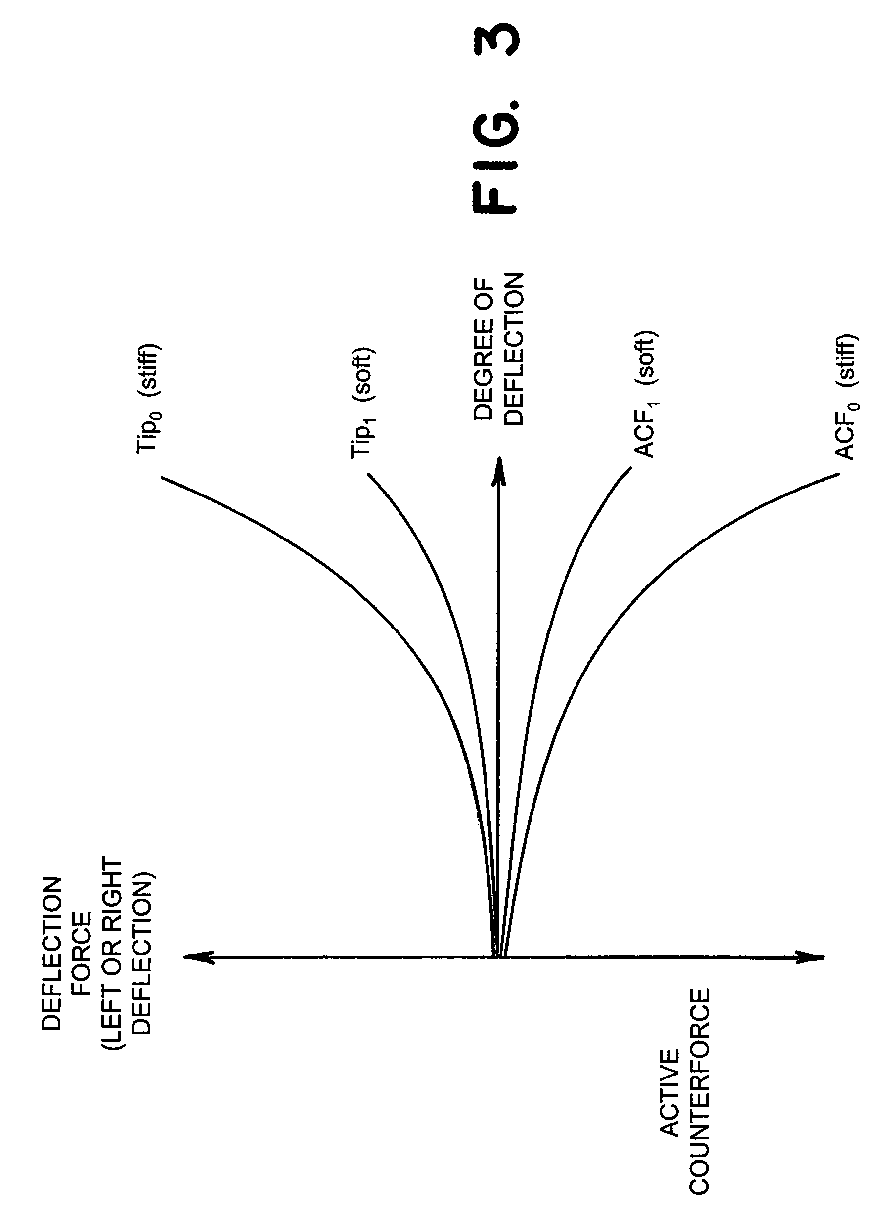 Active counterforce handle for use in bidirectional deflectable tip instruments