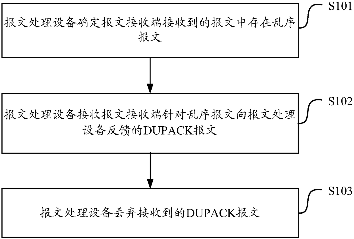 Message processing method and device