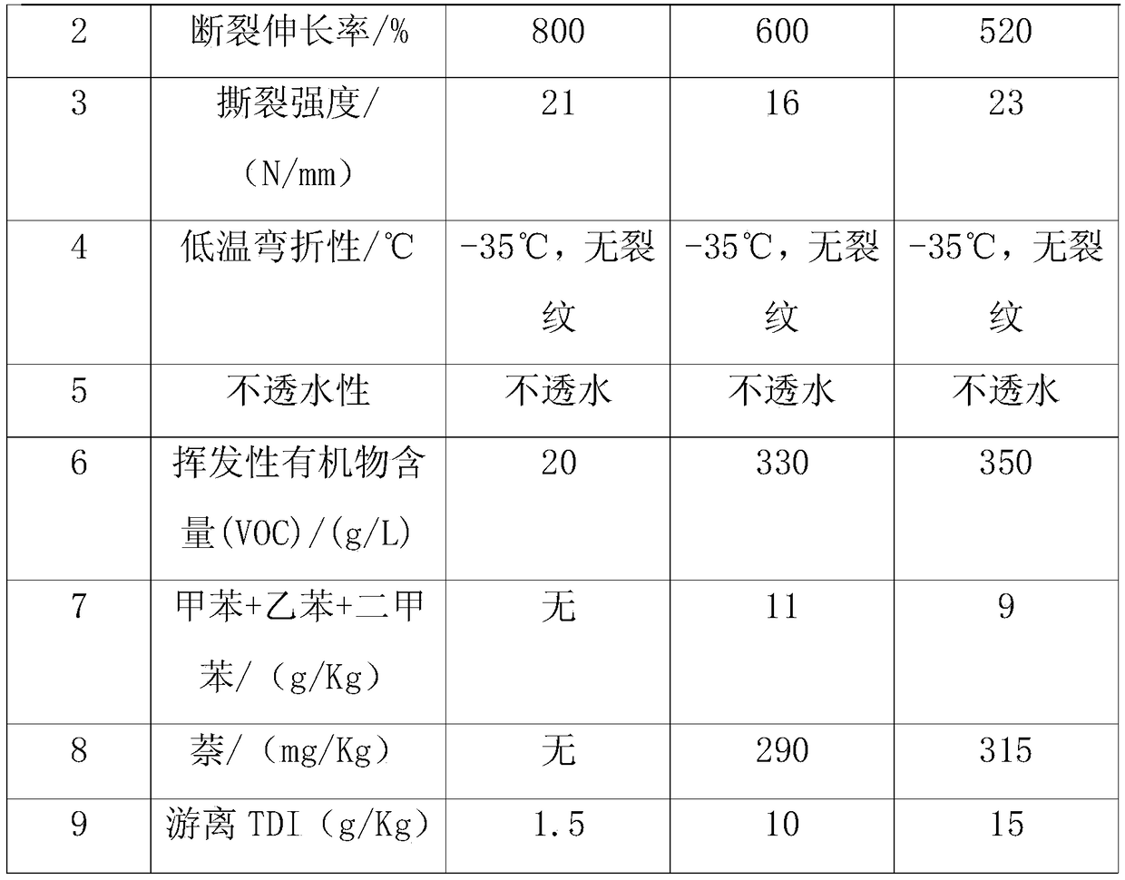 A kind of transparent solvent-free one-component waterproof coating and preparation method thereof