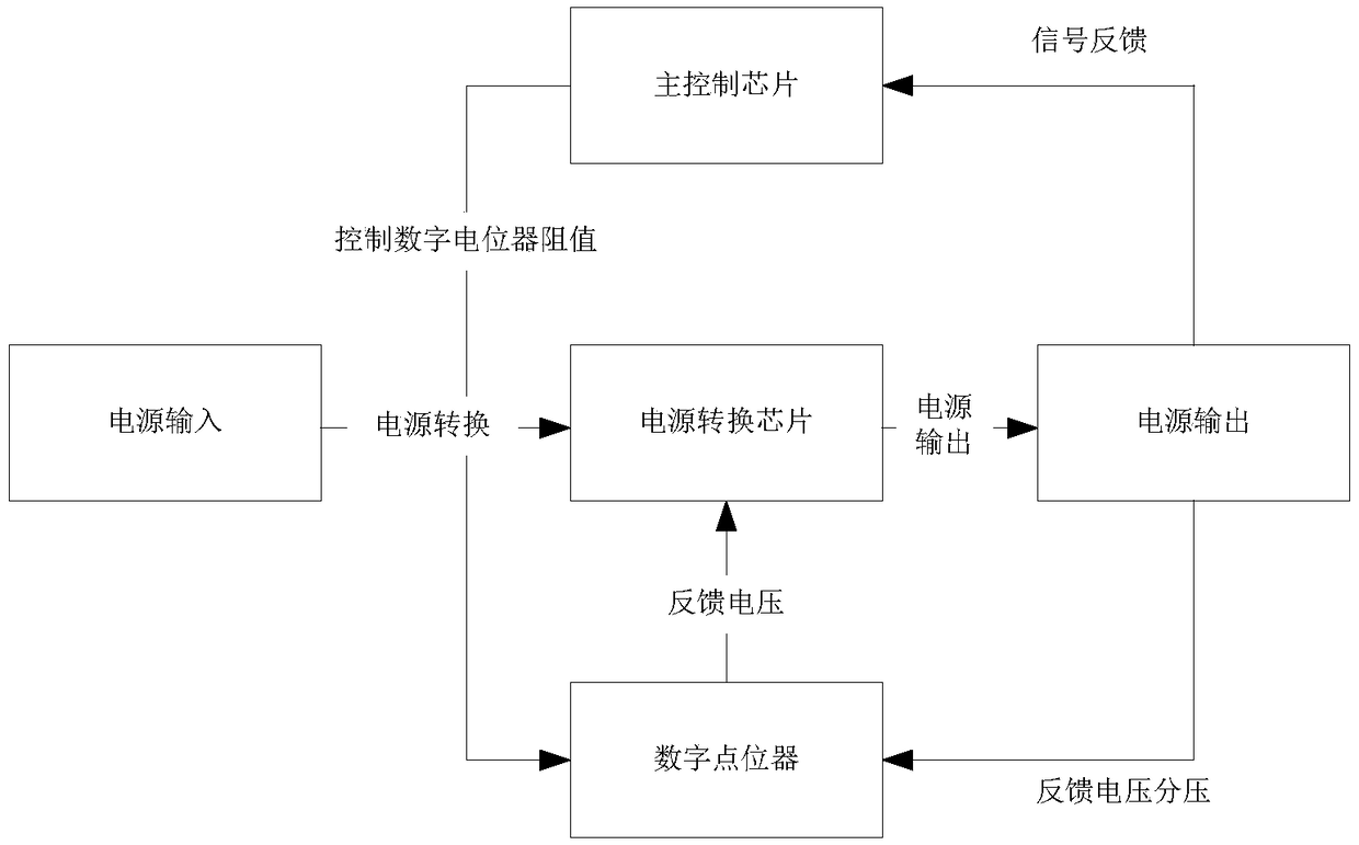 Control method, device and system of power supply voltage