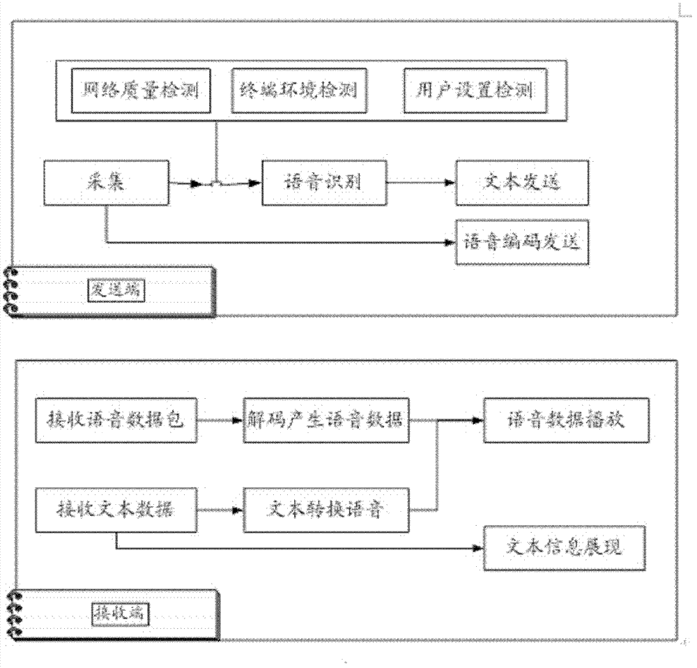 Method and device for transferring voice messages
