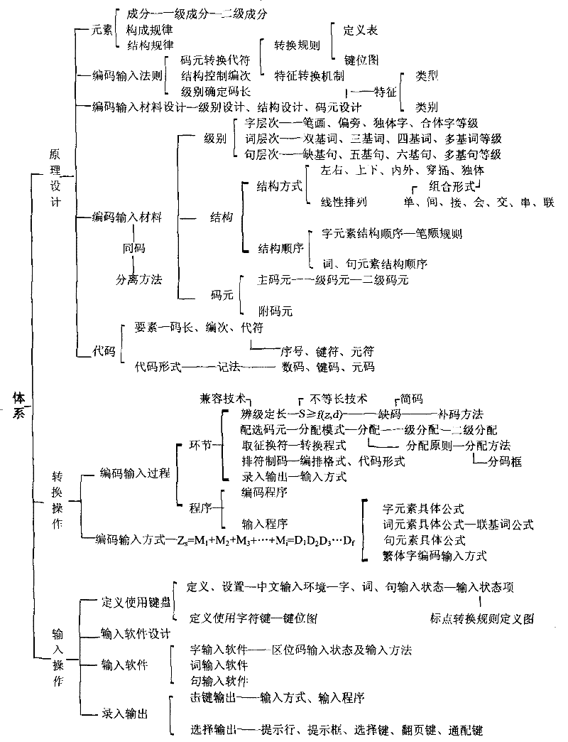 Chinese character encoding input method