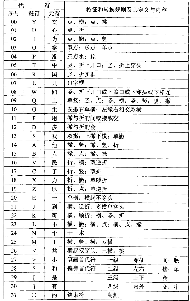 Chinese character encoding input method