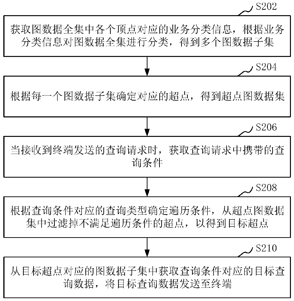 Graph data query method and device, computer equipment and storage medium