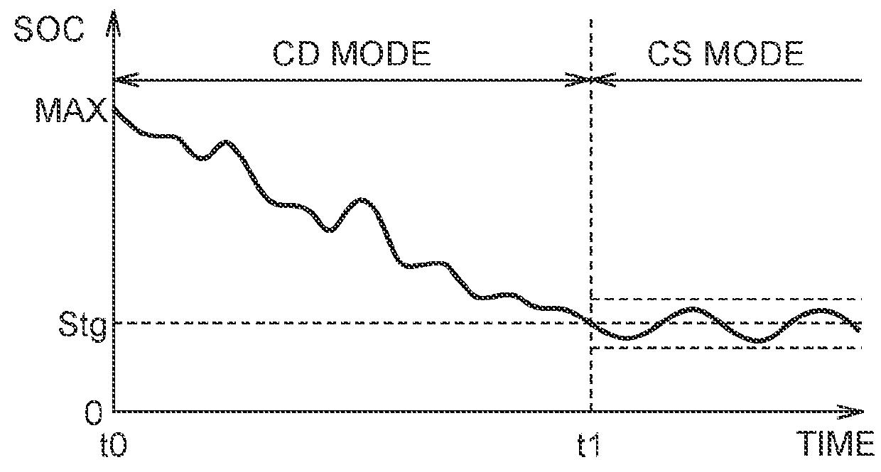 Electrically-driven vehicle and control method for electrically-driven vehicle