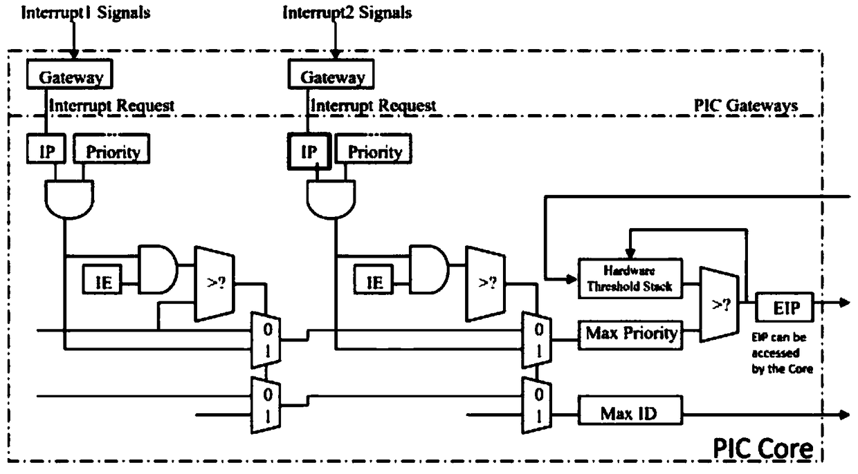 Fast interrupt control system and method for RISC-V architecture