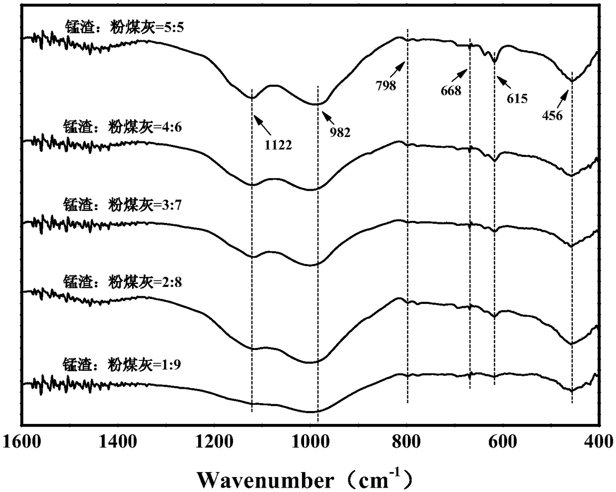 Geopolymer gel material based on manganese slag and fly ash, and preparation method and application of geopolymer gel material