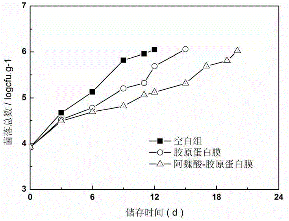 Ferulic acid-collagen antimicrobial film, and preparation method and application thereof