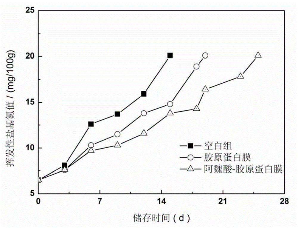 Ferulic acid-collagen antimicrobial film, and preparation method and application thereof