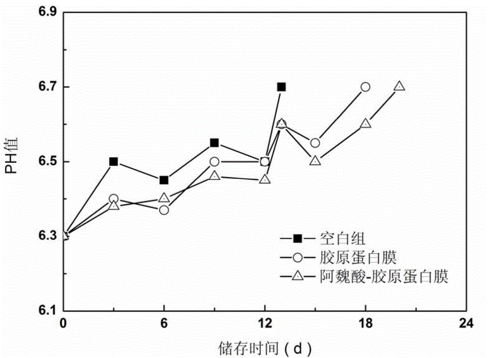 Ferulic acid-collagen antimicrobial film, and preparation method and application thereof