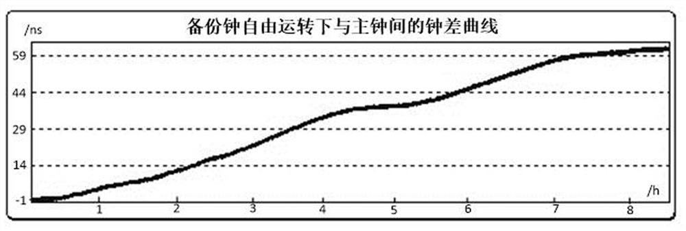 Synchronization device and synchronization method between main clock and standby clock