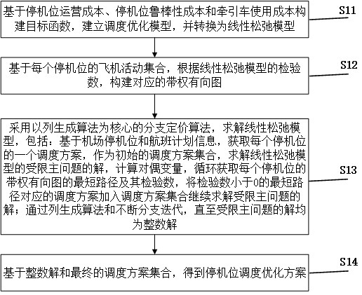 A Robust Optimization Method for Airport Resource Scheduling