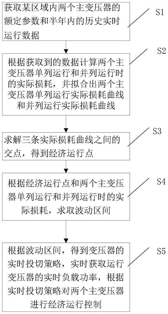 Regional power grid double-main-transformer economic operation control method and system
