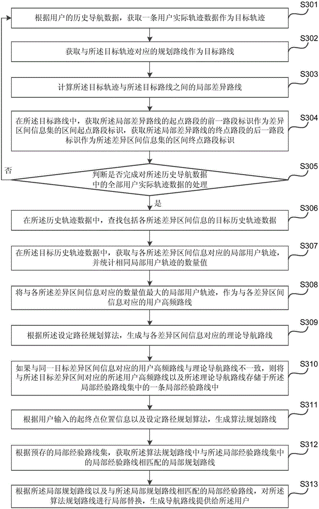 Navigation route planning method and device