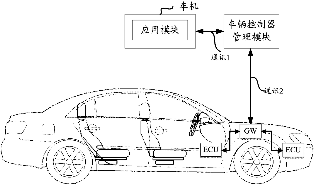 Vehicle controller management method and device, vehicle-mounted entertainment system and vehicle