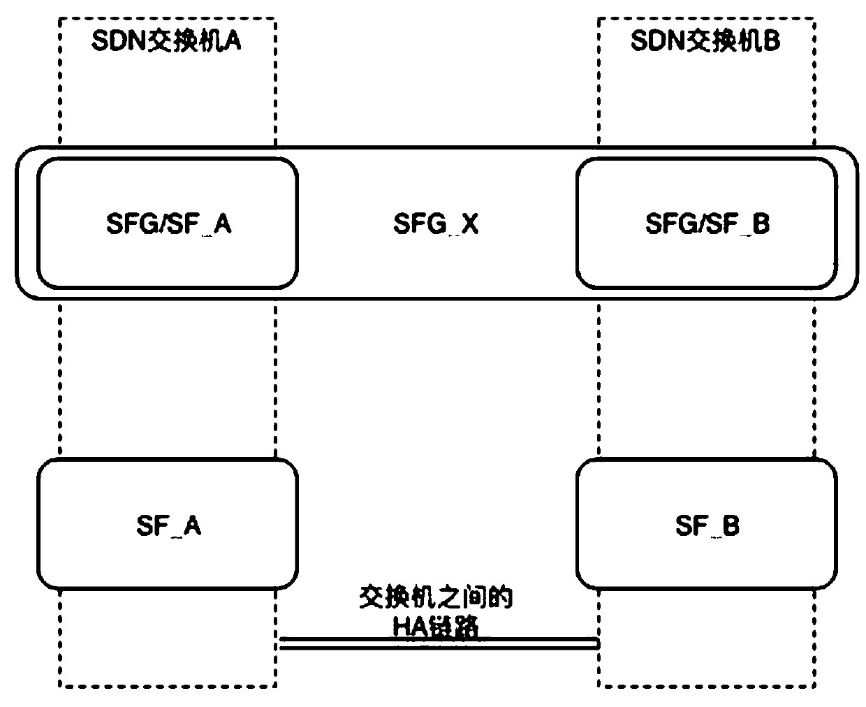A service chain high-availability method applied to an SDN network