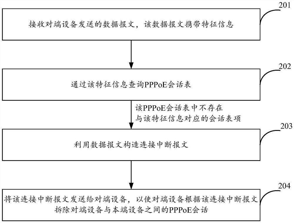 A method and device for dismantling a session