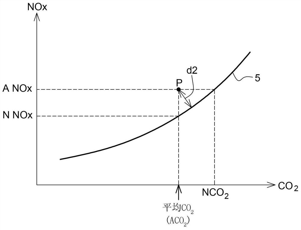 Method of controlling vehicle emissions