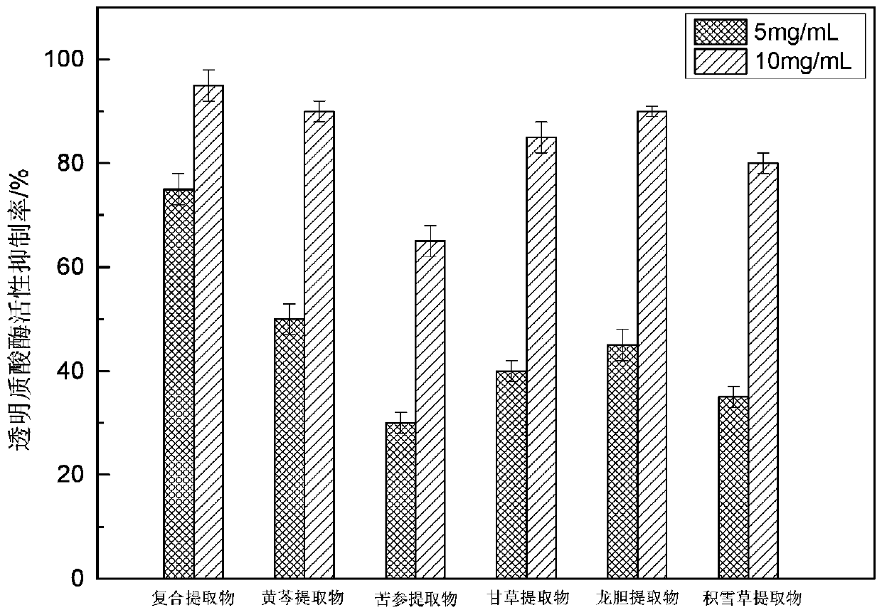 Gentian compound extract and its preparation method and application