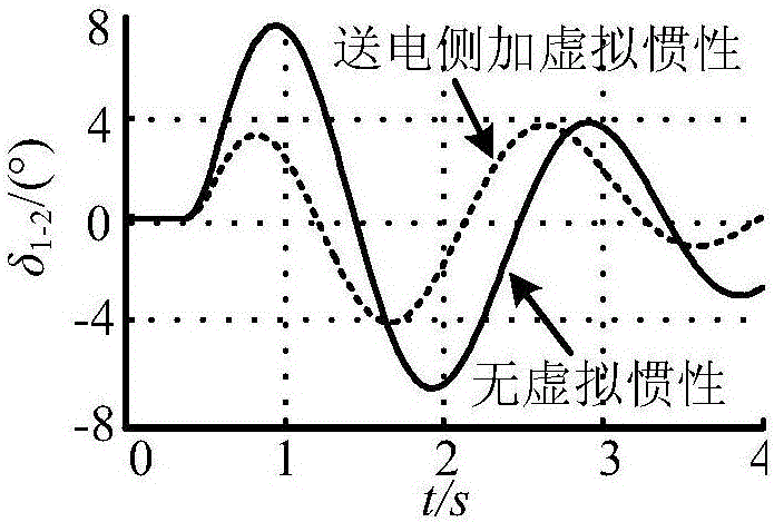 Transient-state power angle stabile control method for regional interconnected power grids with controllable inertial wind power