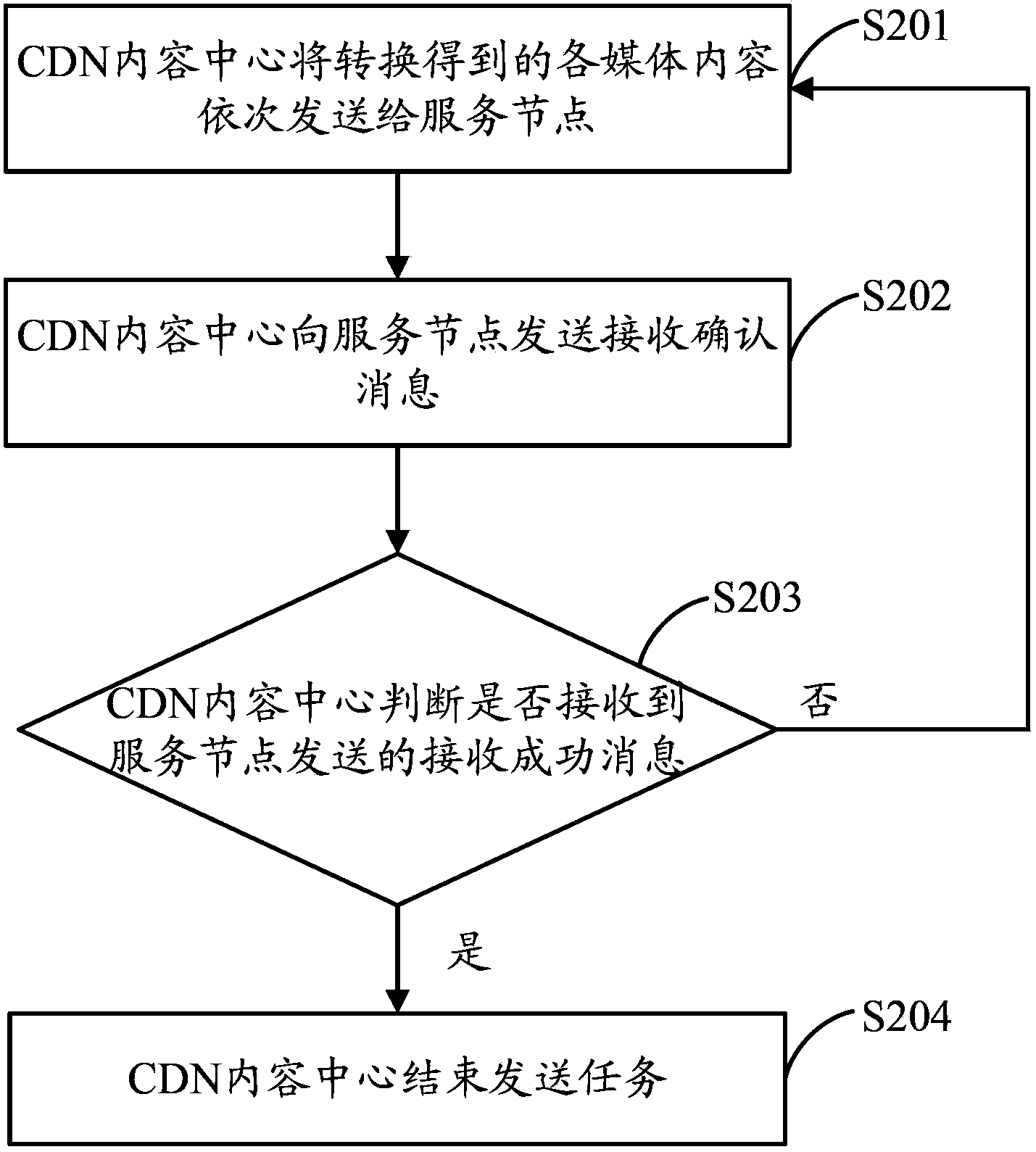 Method, equipment and system for multimedia content distribution