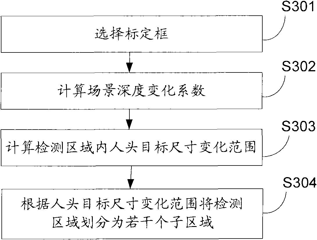 People flow rate statistical method and system applicable to multi-angle application scenes