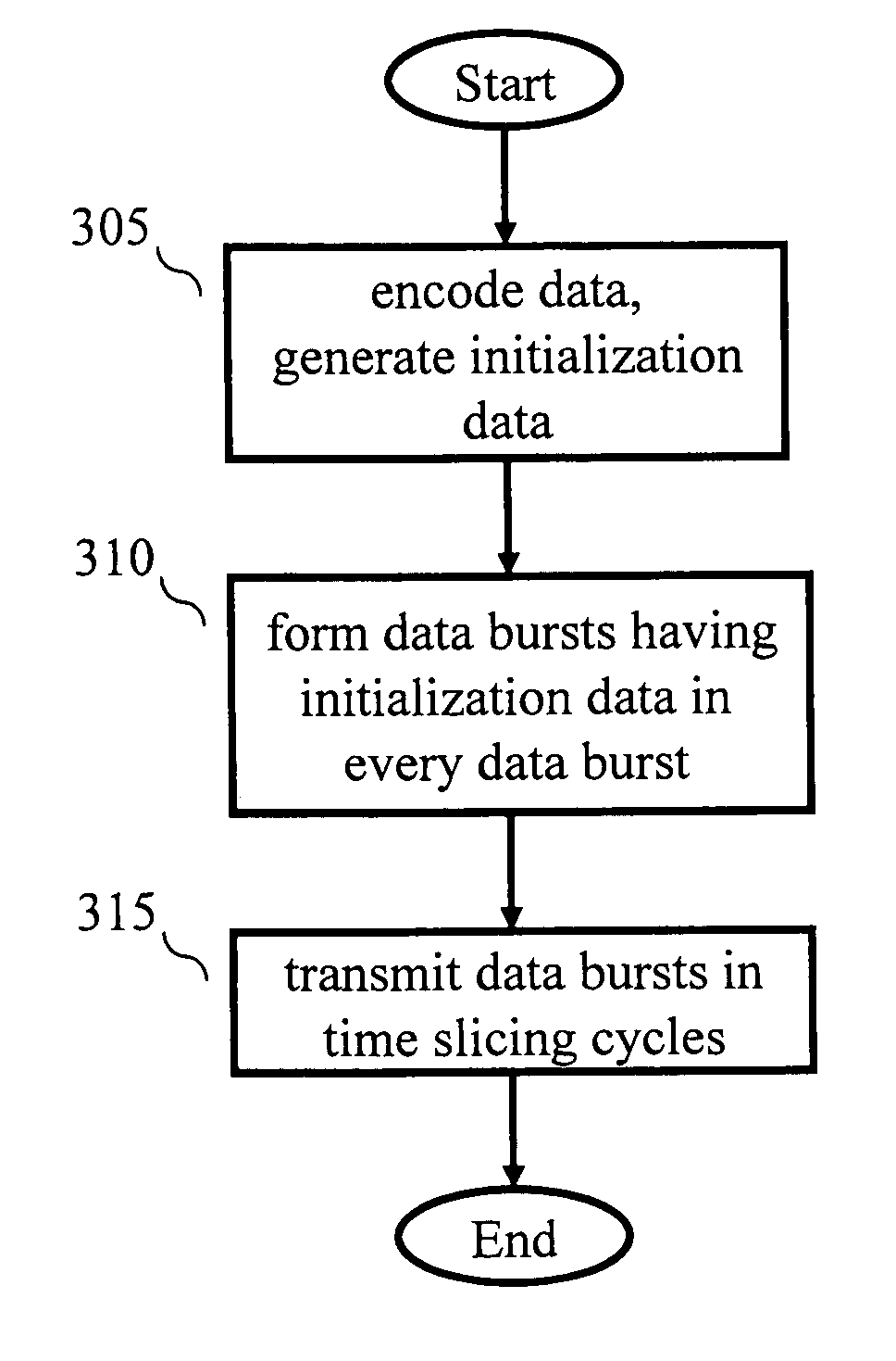 Synchronizing initialization data to time bursts in a mobile communications system