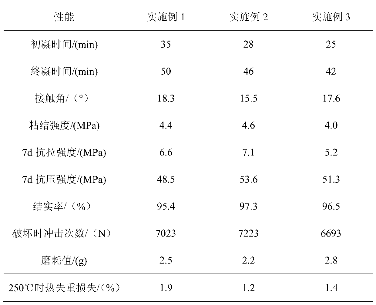 A double-mixed grouting material for pavement repair and its preparation method