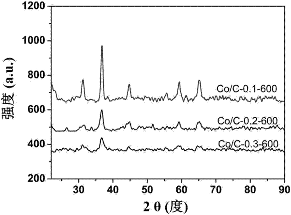 Preparation method and application of cobalt oxide/mesoporous carbon composite material electrochemical sensor
