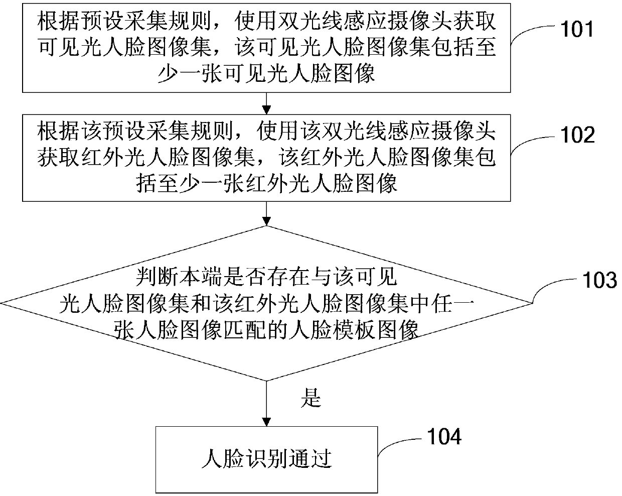 Face identification method and device as well as mobile terminal