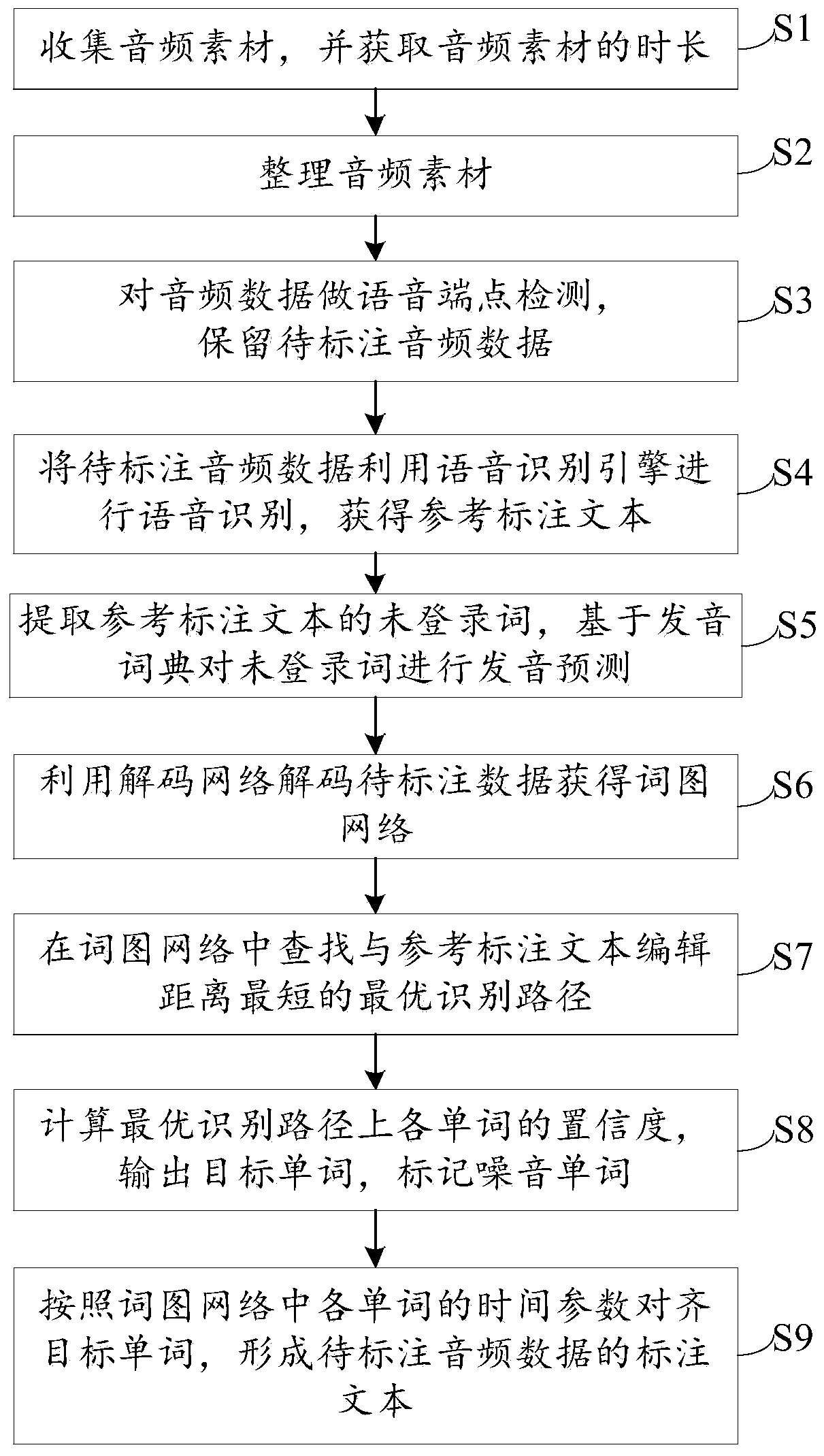 Audio data labeling method, device and system