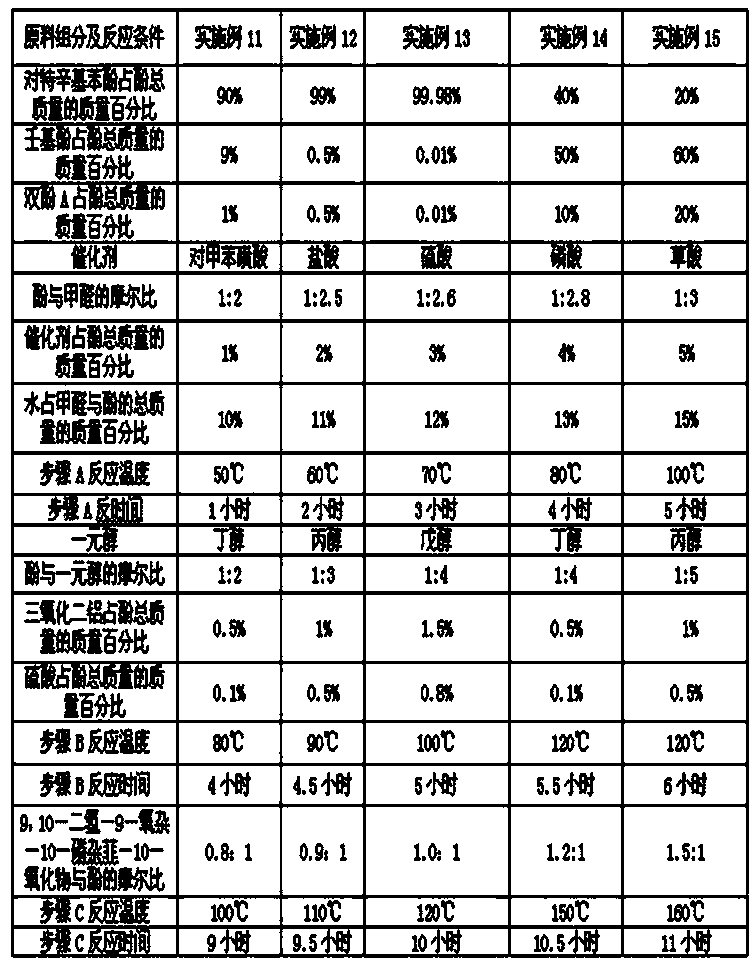 Phosphorus-modified phenolic resin and preparation method thereof