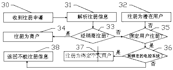 An engine product network service social system and method