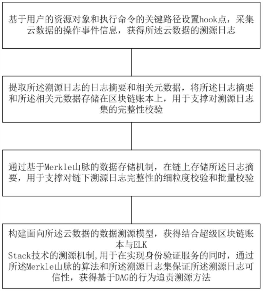 Cloud data operation behavior-oriented trusted traceability method