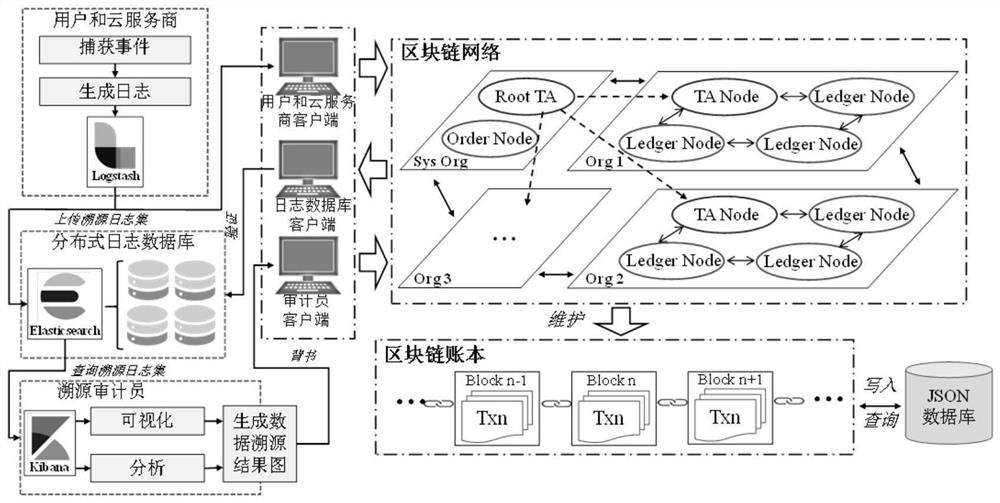 Cloud data operation behavior-oriented trusted traceability method