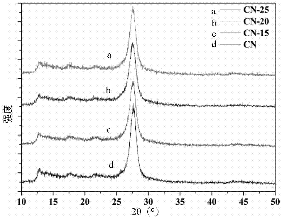 A nitrogen-doped carbon/carbon nitride photocatalyst material and its one-step synthesis method