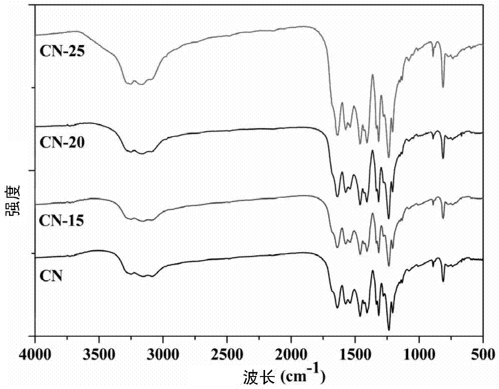 A nitrogen-doped carbon/carbon nitride photocatalyst material and its one-step synthesis method