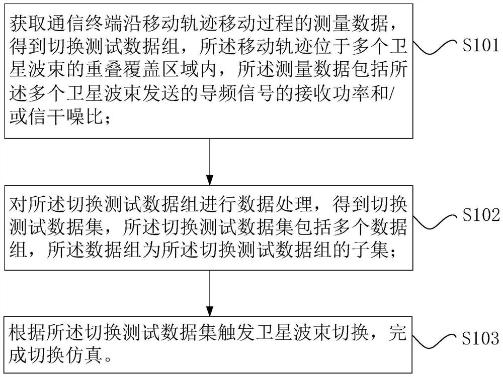 Switching simulation method, device and simulation system of satellite mobile communication system