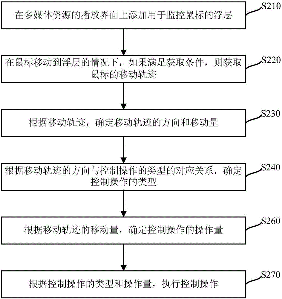 Multimedia resource play control method and apparatus