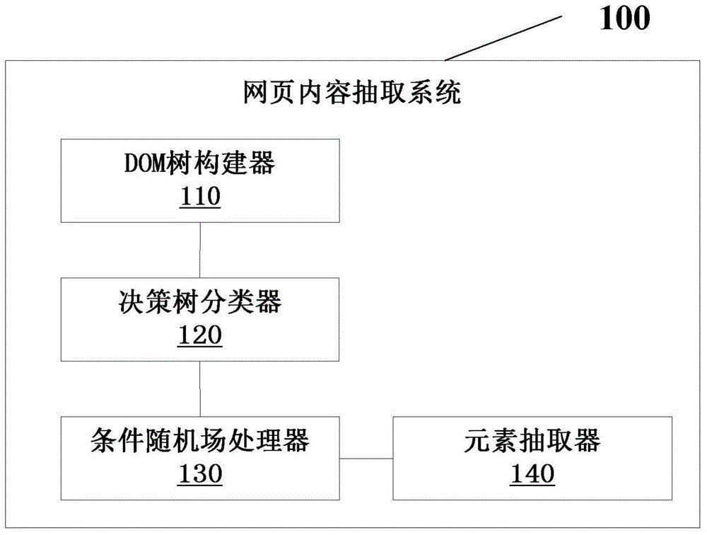 Web page element extraction method and web page element extraction system