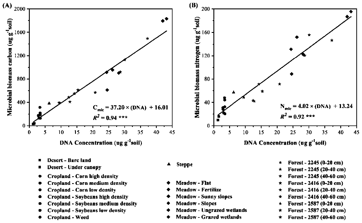Method for measuring soil microbial biomass carbon and nitrogen content